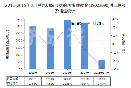 2011-2015年3月其他初級(jí)形狀的丙烯共聚物(39023090)進(jìn)口總額及增速統(tǒng)計(jì) 2011-2015年3月其他初級(jí)形狀的丙烯共聚物(39023090)進(jìn)口總額及增速統(tǒng)計(jì)